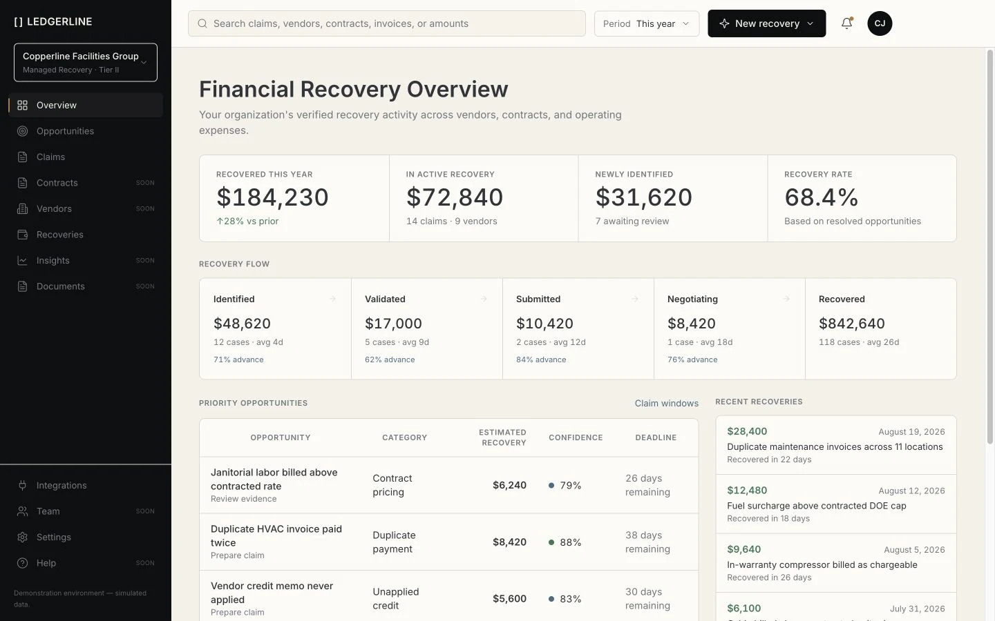Ledgerline’s demonstration recovery dashboard with simulated totals, recovery stages and sample opportunities.